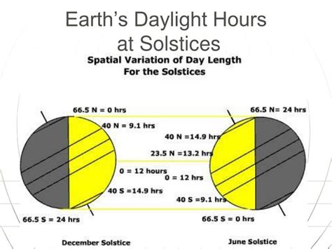 hours of daylight in march are most similar to